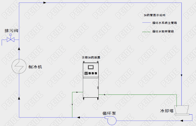 循環(huán)水系統(tǒng)管道接線圖_示蹤加藥裝置