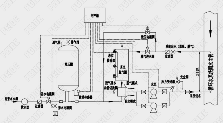 定壓補(bǔ)水裝置系統(tǒng)圖