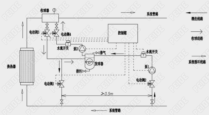 膠球自動(dòng)清洗裝置安裝系統(tǒng)圖