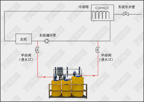 自動(dòng)加藥系統(tǒng)安裝示意圖