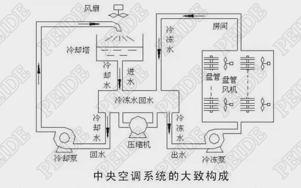 中央空調系統(tǒng)的大致構成示意圖