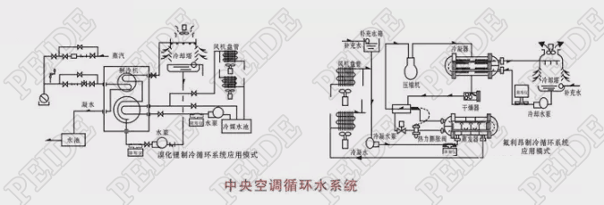 中央空調循環(huán)水系統(tǒng)