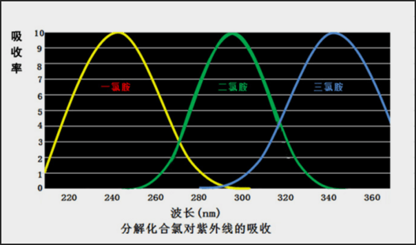 南美白對蝦養(yǎng)殖用中壓燈紫外線殺菌器工作原理余氯（氯胺）分解原理