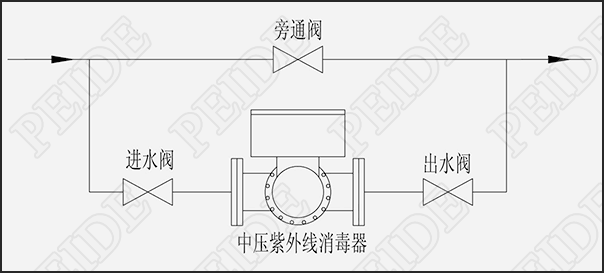 南美白對(duì)蝦養(yǎng)殖用中壓燈紫外線殺菌器安裝示意圖