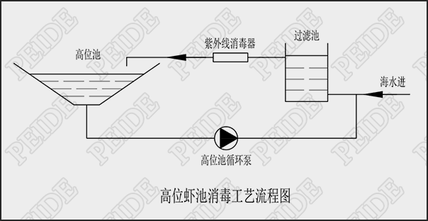 南美白對(duì)蝦養(yǎng)殖用中壓燈紫外線殺菌器常用配套處理工藝