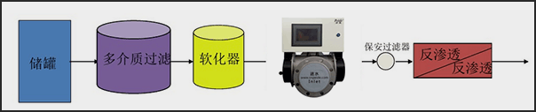 紫外線脫除余氯法