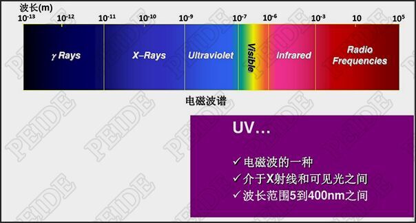 什么是紫外線及其特征