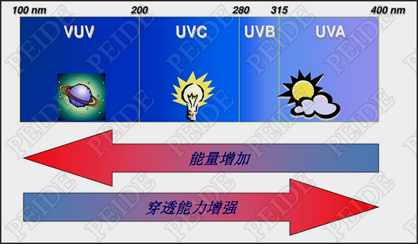 什么是紫外線及其特征