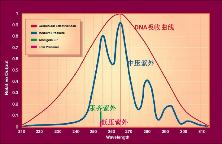 不同紫外科技的光譜特征