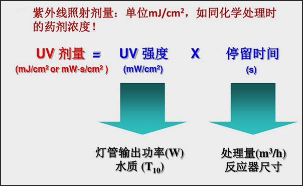 紫外線處理關(guān)鍵工藝參數(shù)