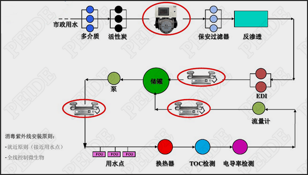 純化水制備、儲(chǔ)存于分配系統(tǒng)安裝點(diǎn)介紹