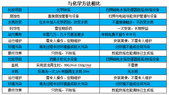 掃頻磁電水垢處理器