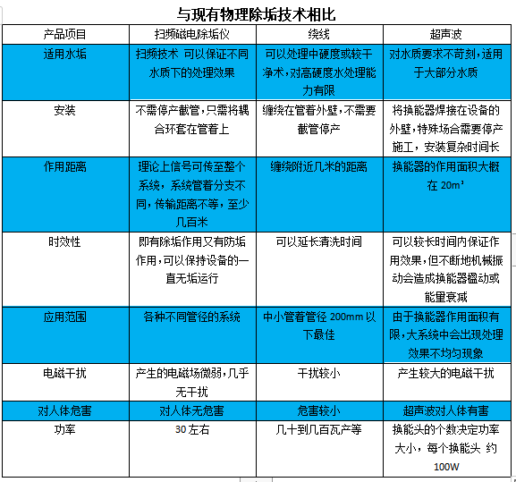 掃頻磁電水垢處理器