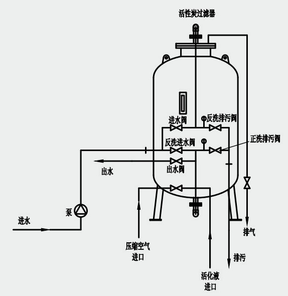 活性炭過濾器