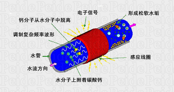 廣譜感應(yīng)水處理器工作原理