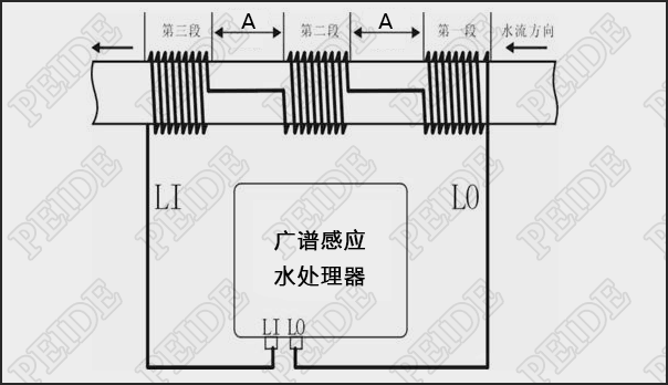 廣譜感應(yīng)水處理器安裝示意圖