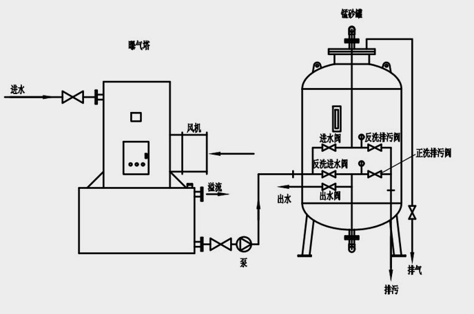 錳砂過濾器